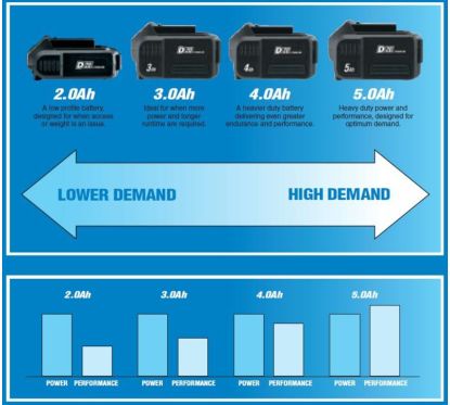 Batterie DRAPER D20 20V 5.0Ah Lithium-Ion